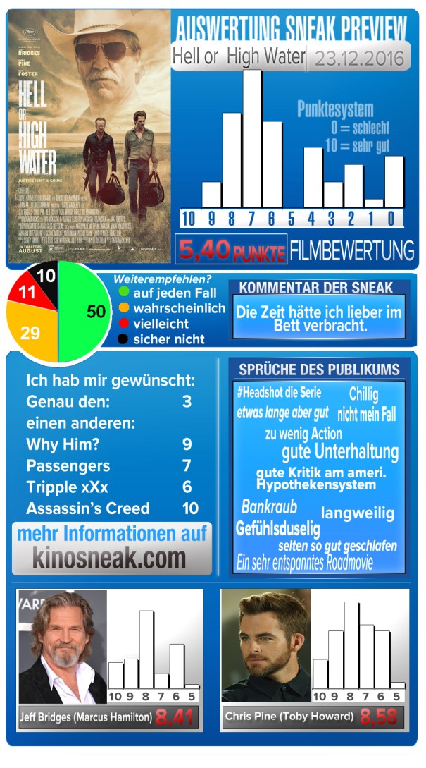 sneak_template_2_darsteller_hell_or_high_water_richtig